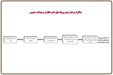 دياگرام نظارت